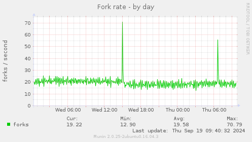 Fork rate