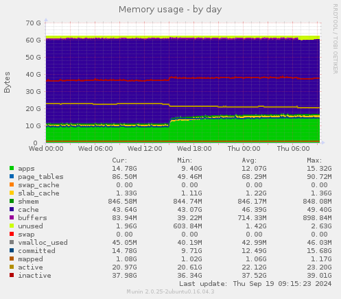 Memory usage