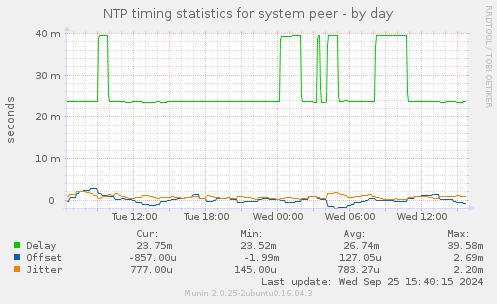 NTP timing statistics for system peer