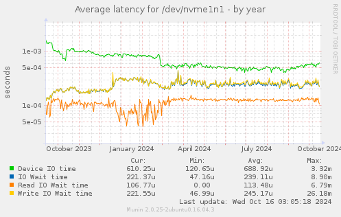 Average latency for /dev/nvme1n1