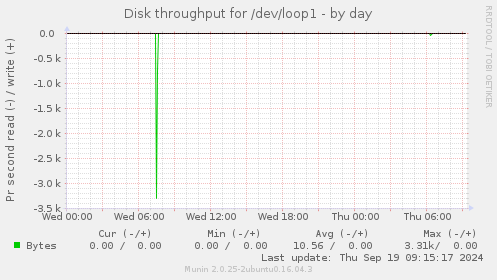 Disk throughput for /dev/loop1