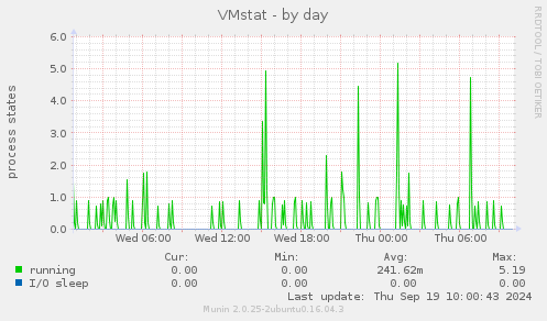 VMstat